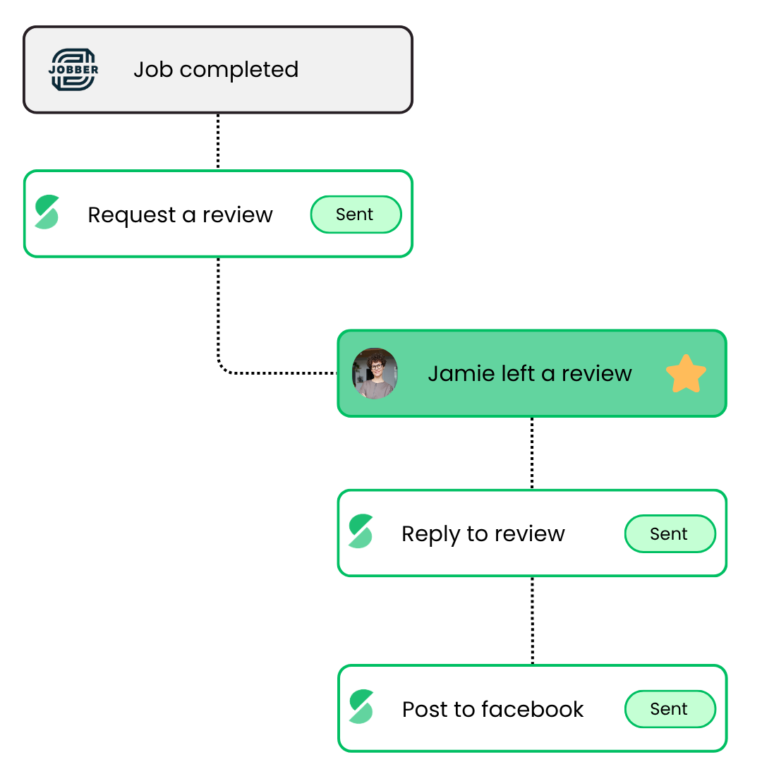 Steadi Automation Workflow