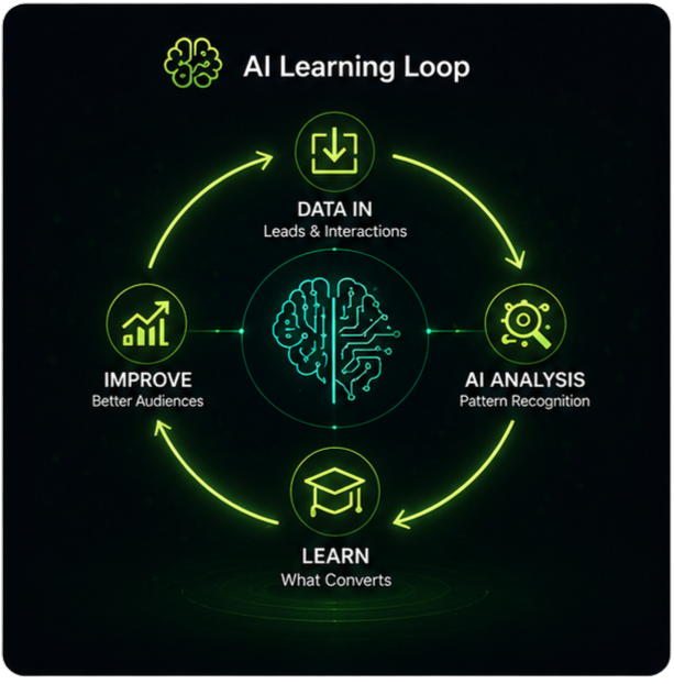 AI Learning Loop Diagram