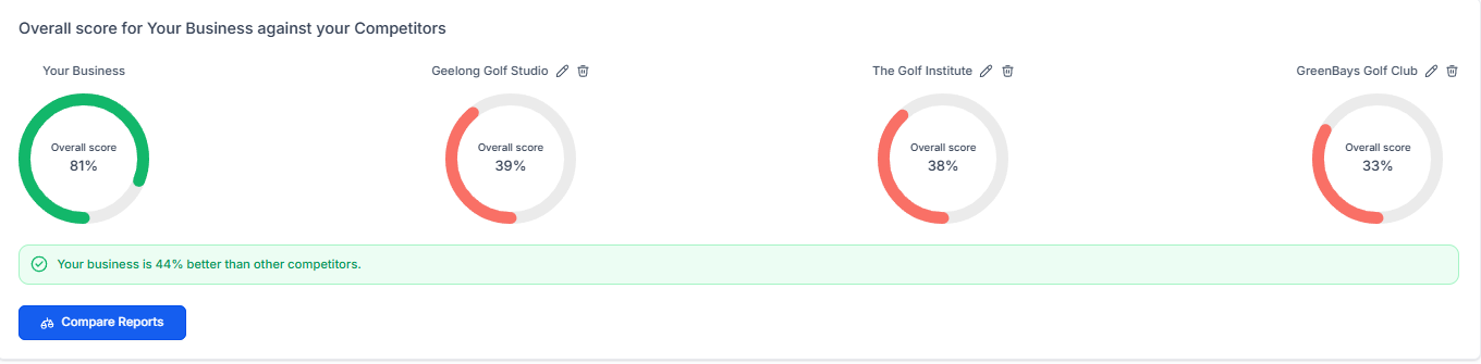 Overall score for The Golf Lab (81%) against competitors