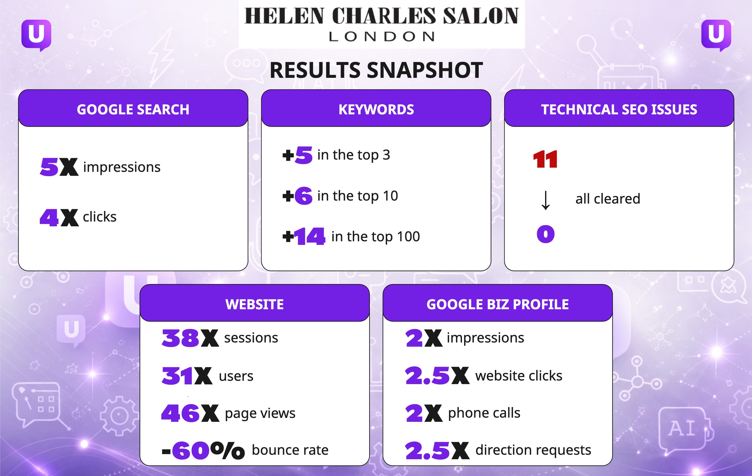 The results