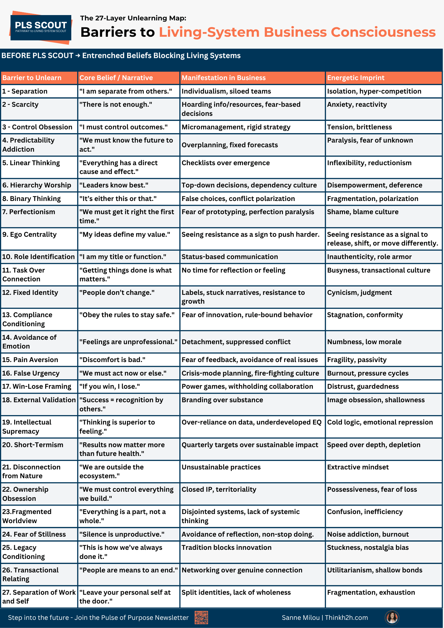 The 27-Layer Unlearning Map: Barriers to Living-System Business Consciousness