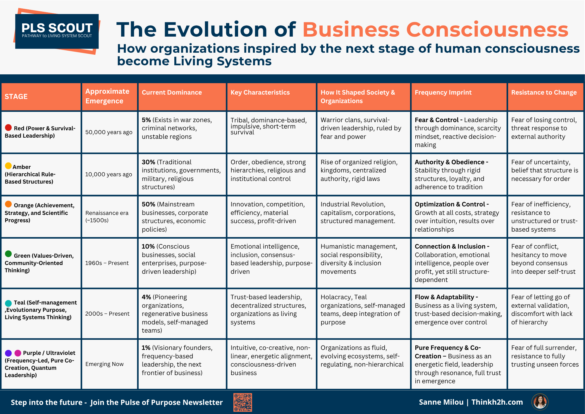 The Evolution of Business Consciousness