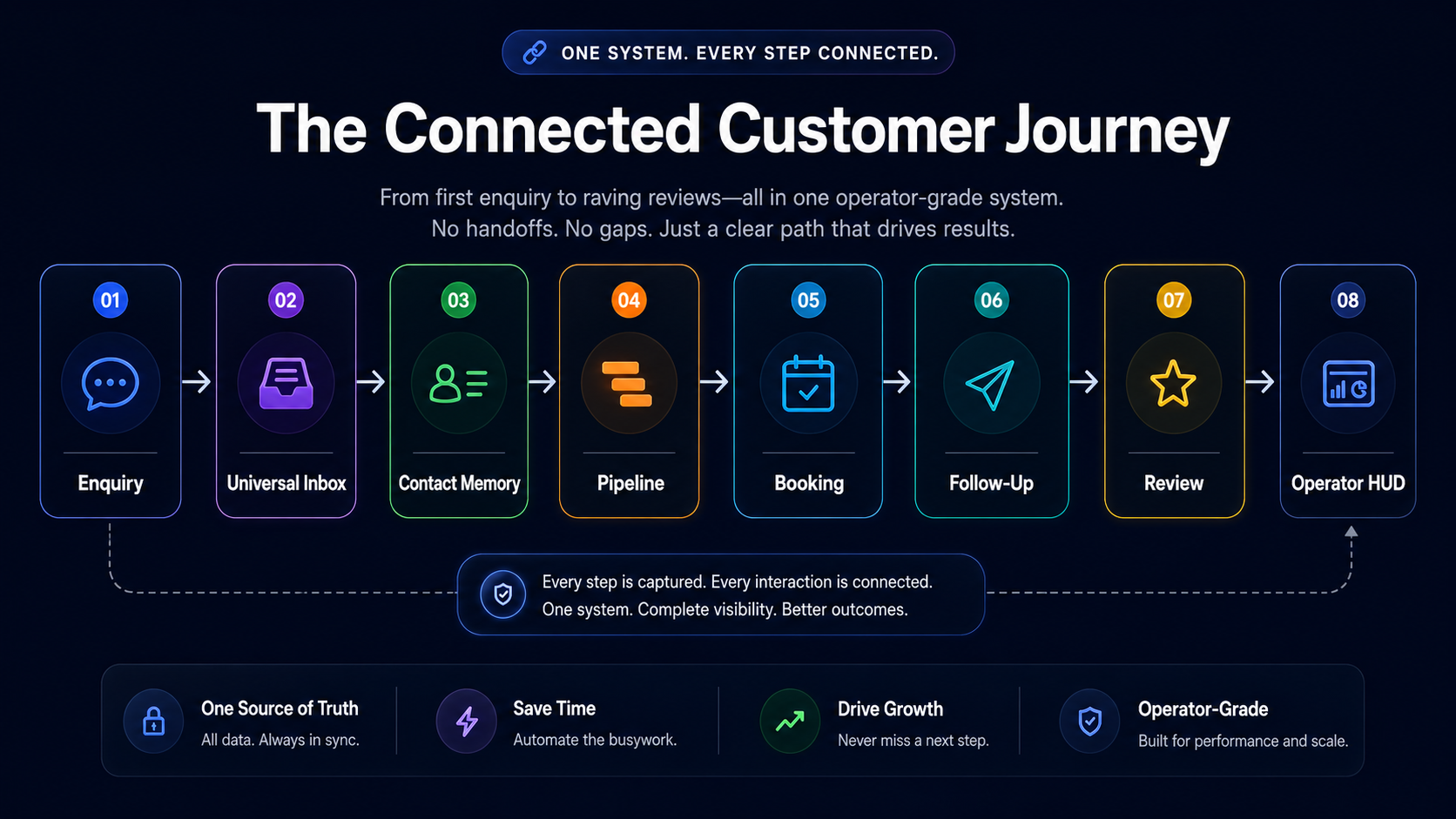 The Connected Customer Journey