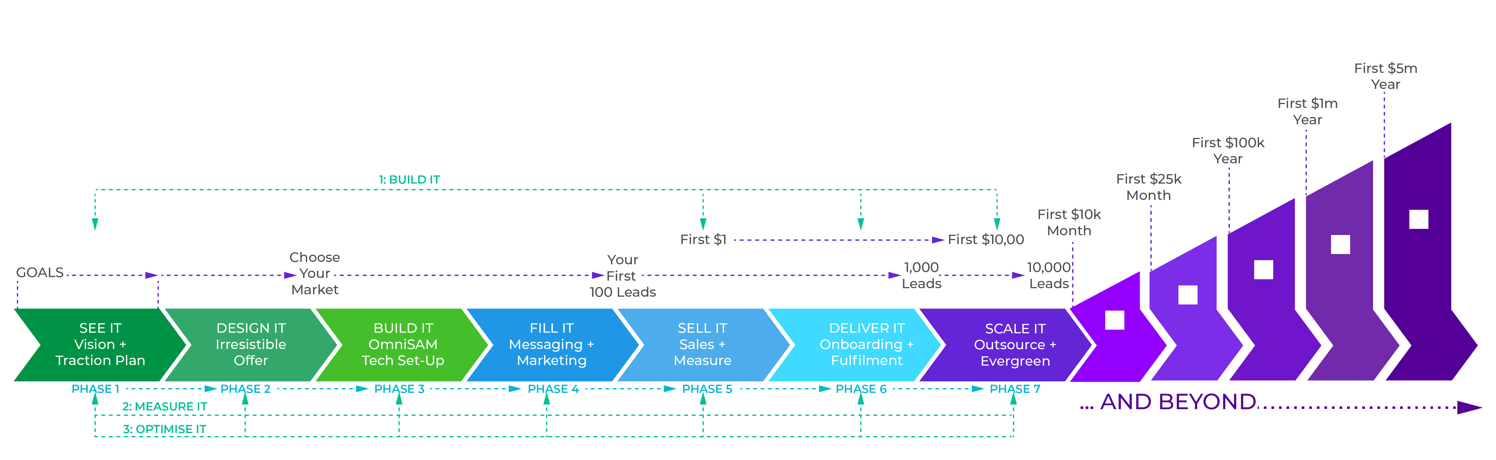Freedom Funnel Formula™ 7 Phases