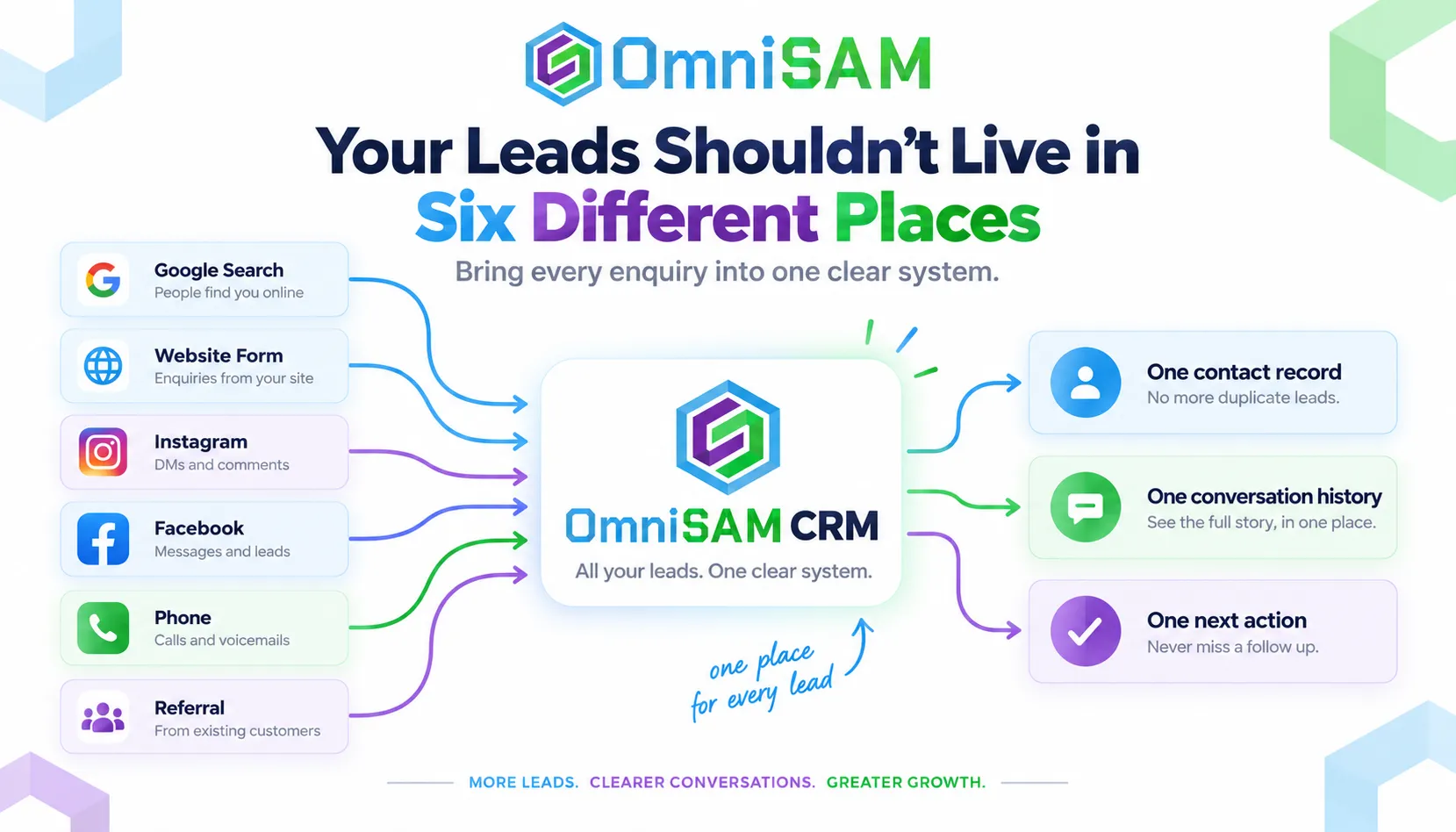OmniSAM CRM bringing Google, website, social media, phone and referral leads into one central lead management system