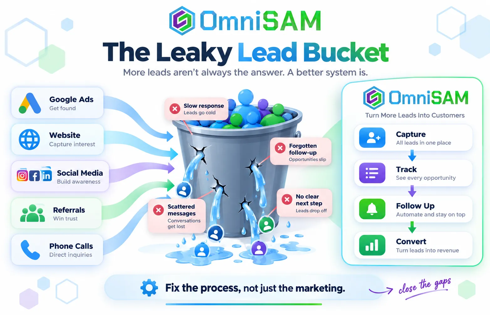 Infographic showing small business leads being lost through slow response, missed follow-up, scattered messages and unclear next steps
