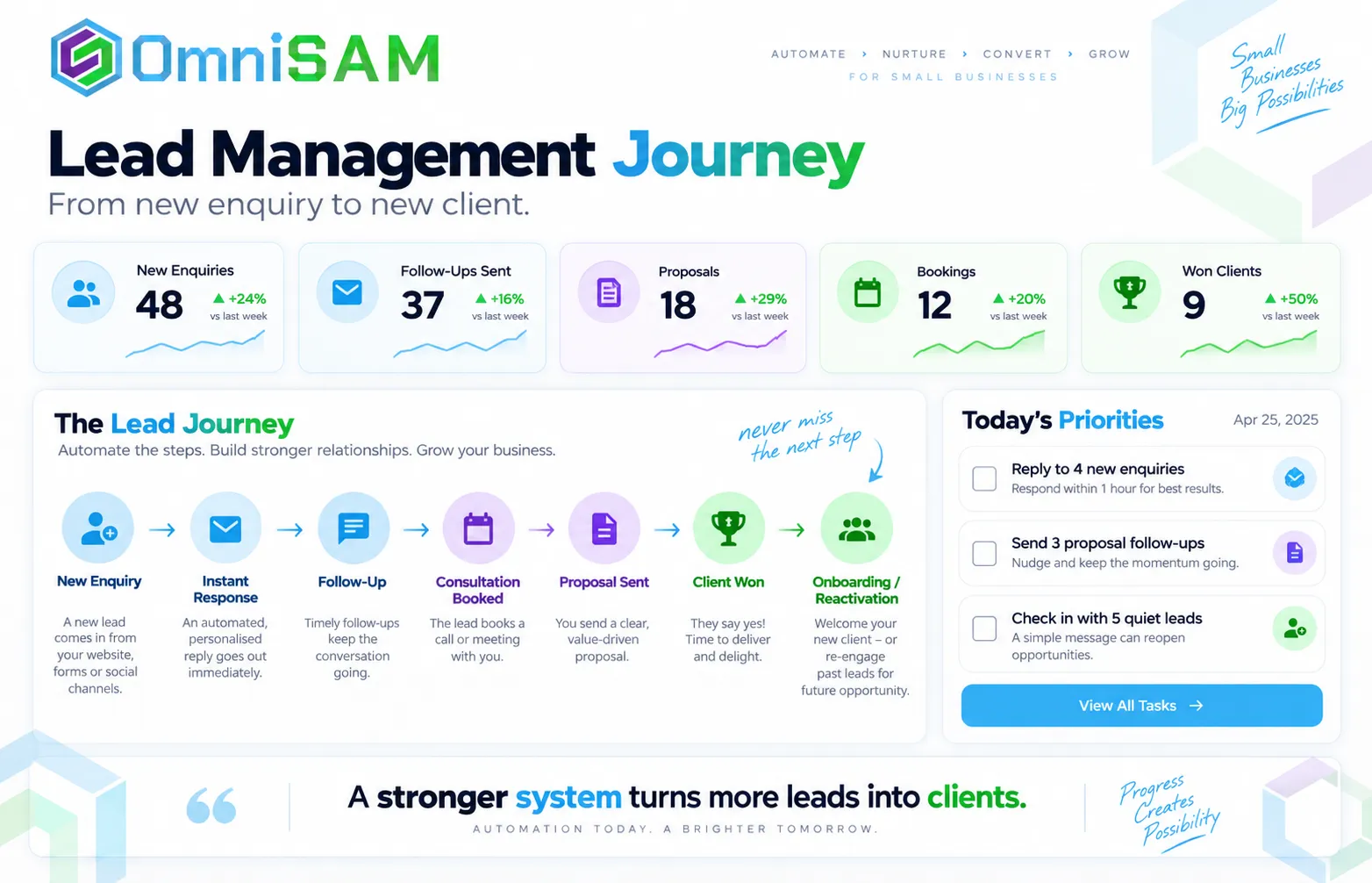 OmniSAM lead management dashboard showing enquiries, automated follow-up, bookings, proposals, won clients and reactivation