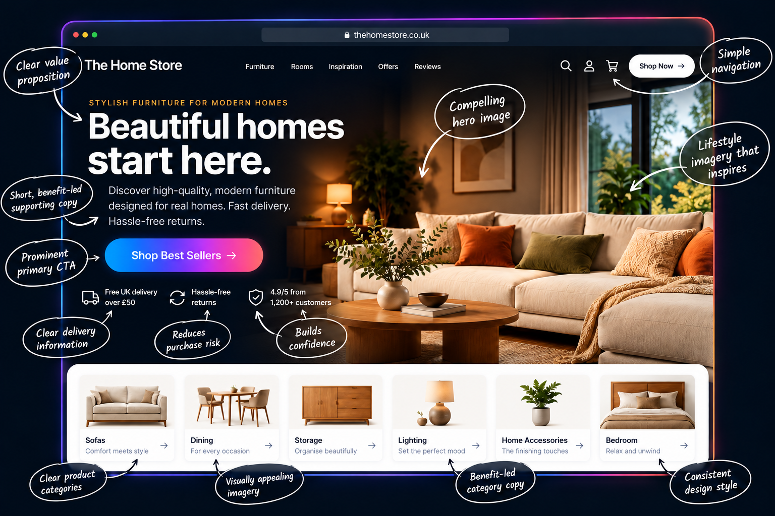 After: The Home Store redesigned high-converting landing page with conversion annotations
