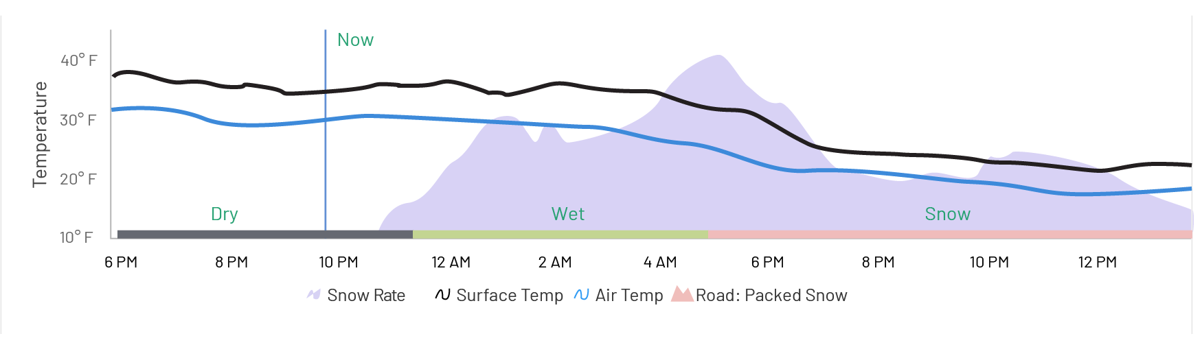 Frost Forecast Chart showing surface temp, air temp, and road conditions
