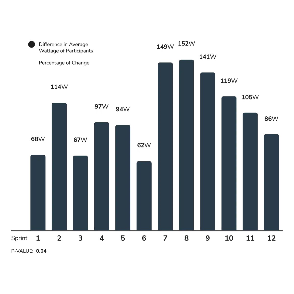Bar chart showing peak sprint power changes over the 12 intervals