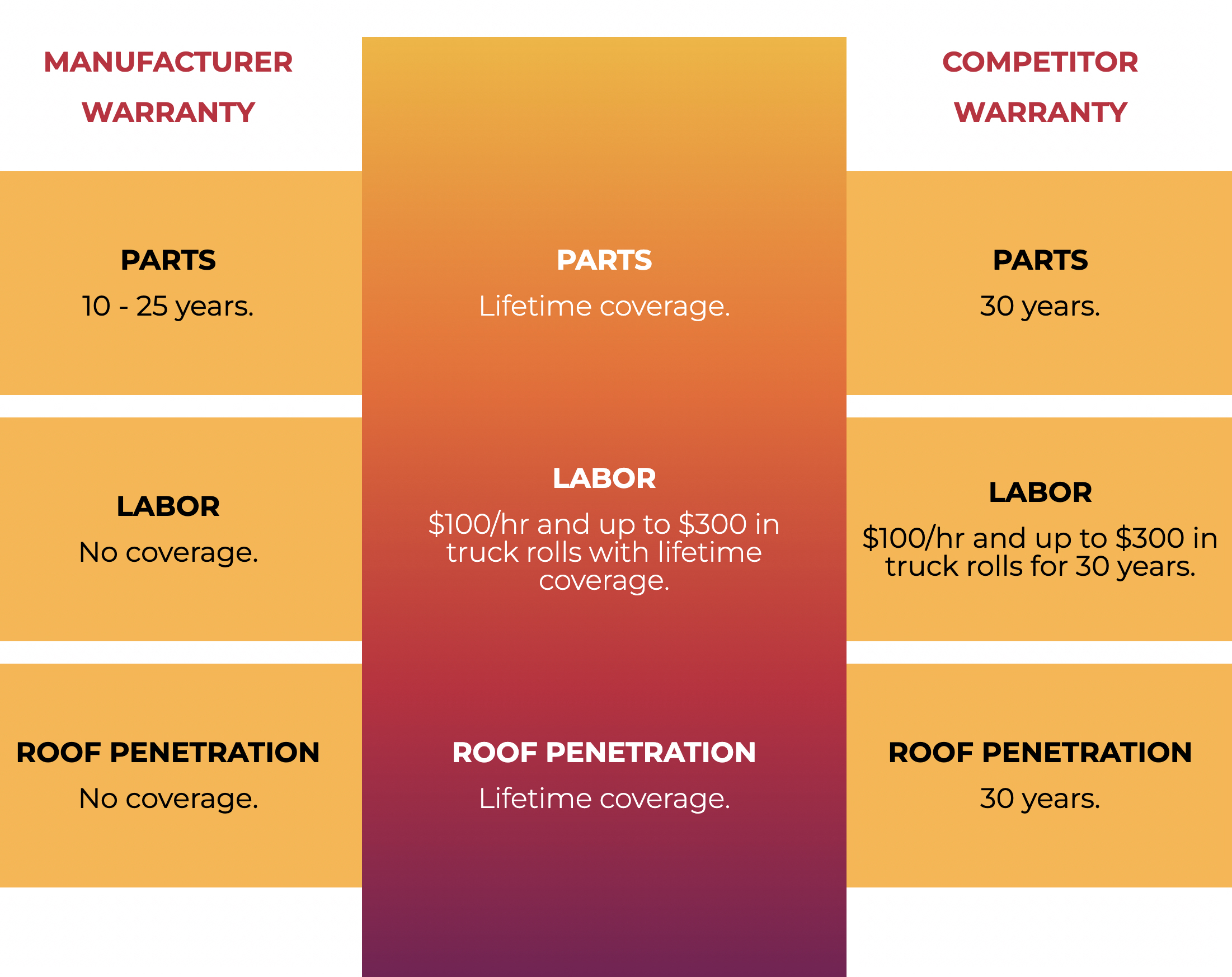 Warranty comparison chart: Align Solar Protection vs Manufacturer Warranty vs Competitor Warranty — showing lifetime coverage for parts, labor, and roof penetrations