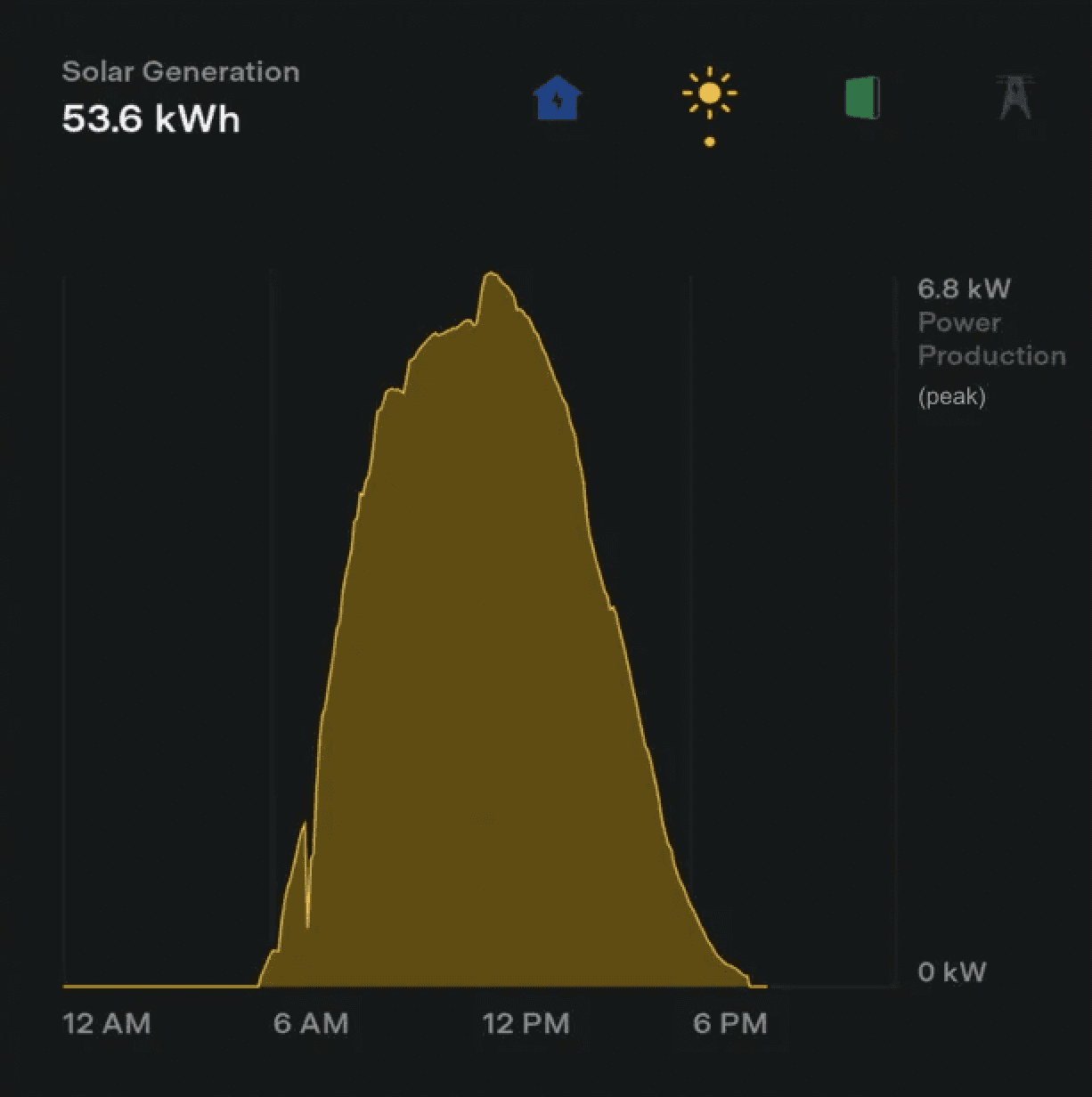 Clean solar panels production rates