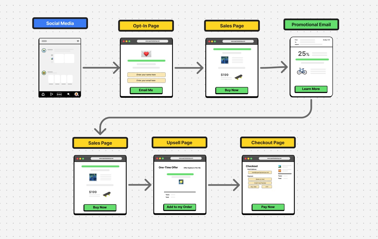lead magnet to course purchase funnel flow