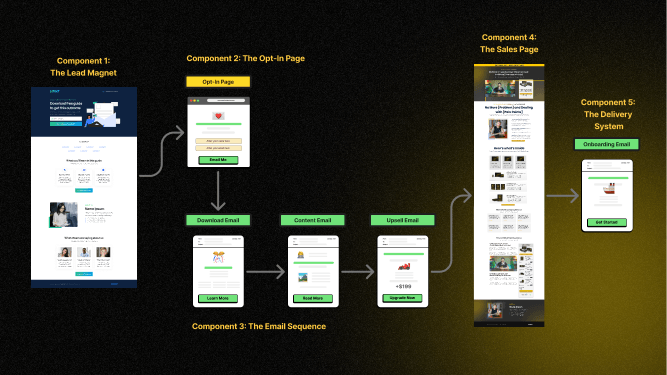 Detailed flowchart illustrating the 5 core components of an automated selling system for course creators, from lead magnet and opt-in page through email sequence, sales page, and final delivery system.