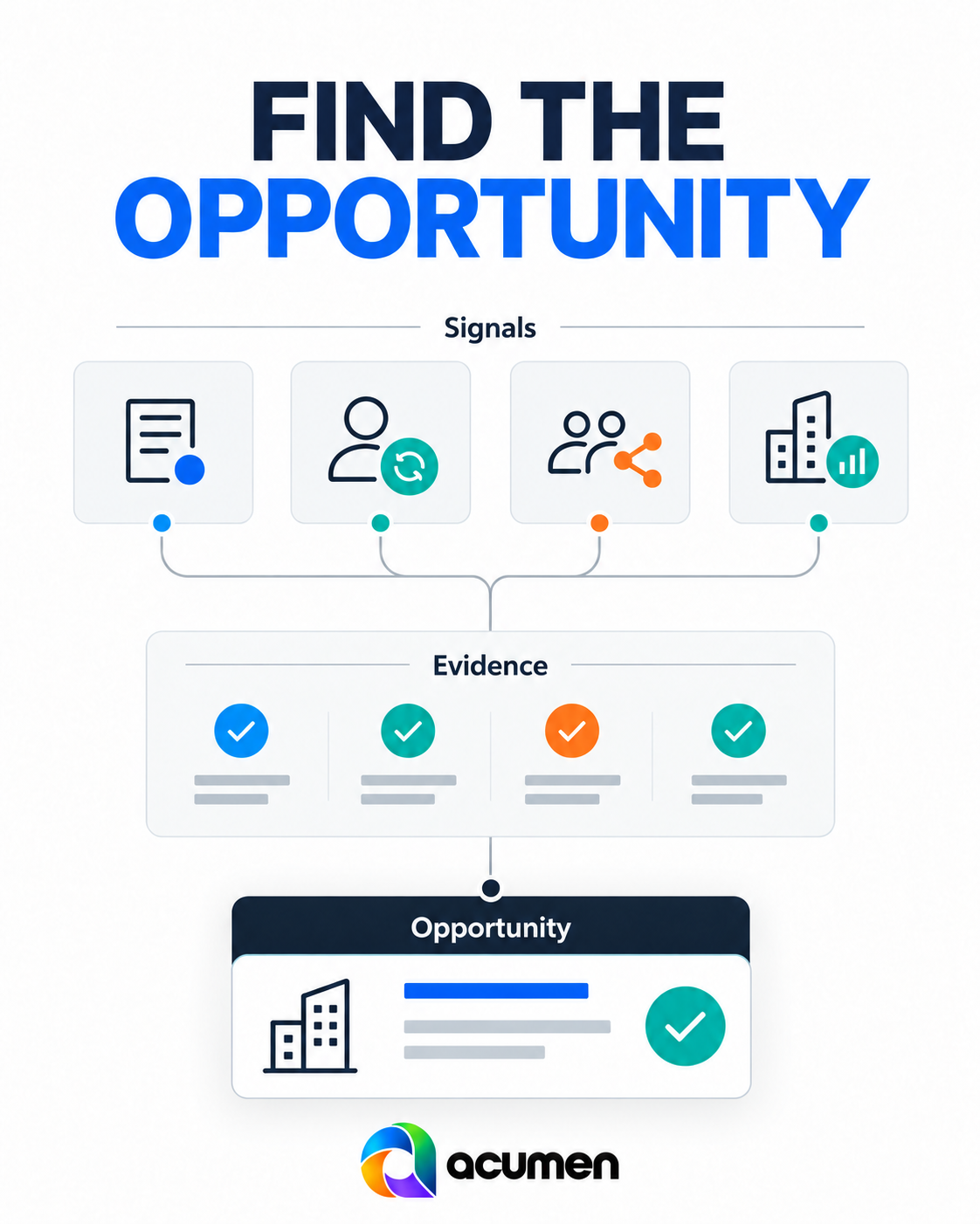 Find the Opportunity: Signals (forms, contacts, referrals, locations) flow into verified Evidence, creating an Acumen Opportunity
