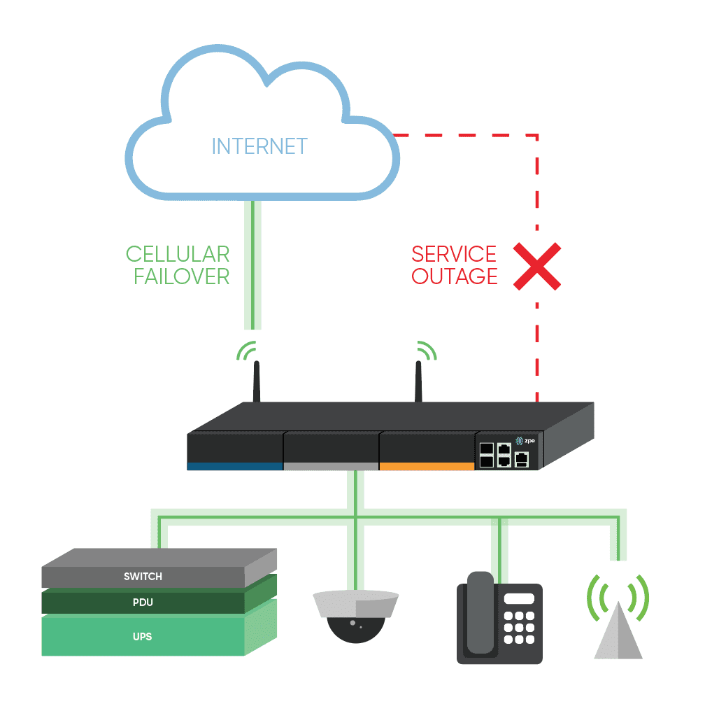 Cellular 5G failover diagram showing seamless backup during service outage