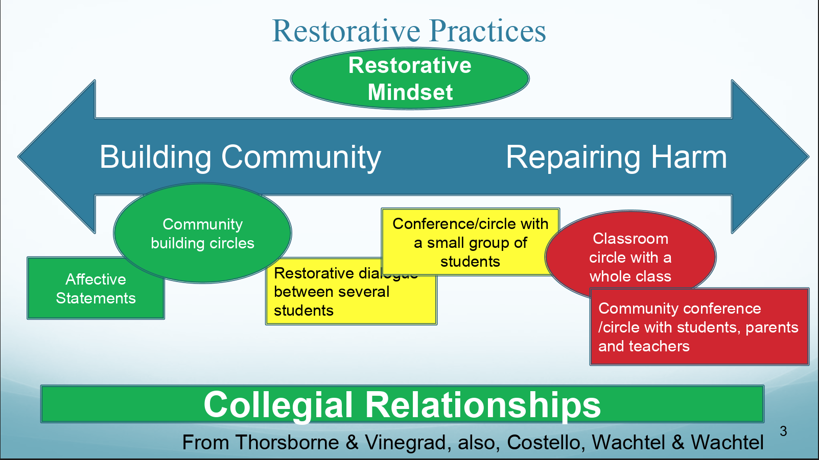 Restorative Practices Continuum