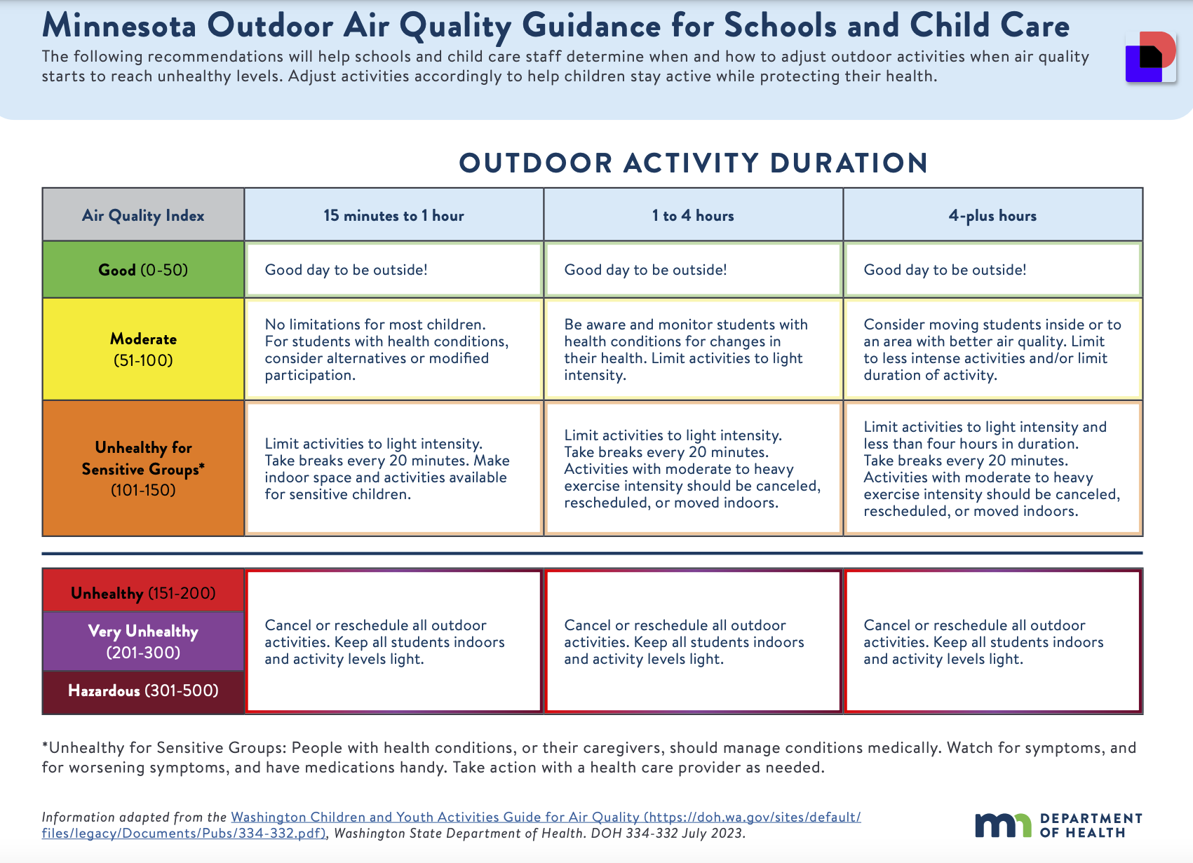 Air Quality Guidelines
