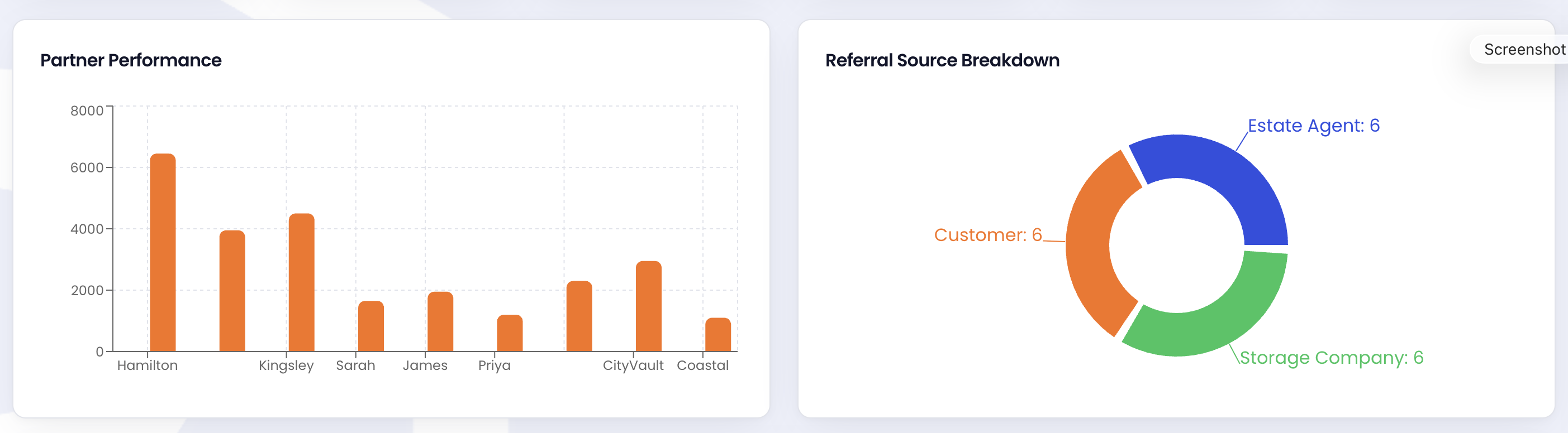Estate Agent Referral Performance Analytics