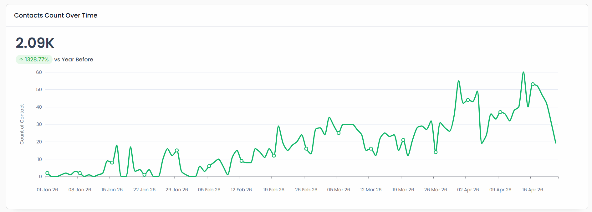 Annual Performance - Roofing Client