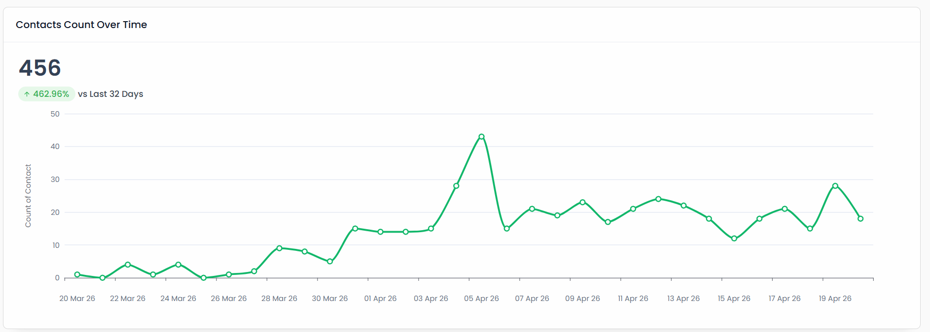 Contacts Count Over Time - 456