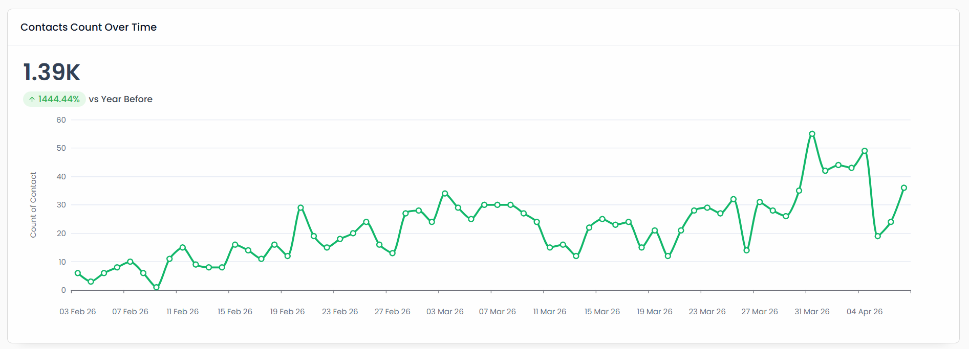 +1444.44% For ParrotCove Boat Rentals
