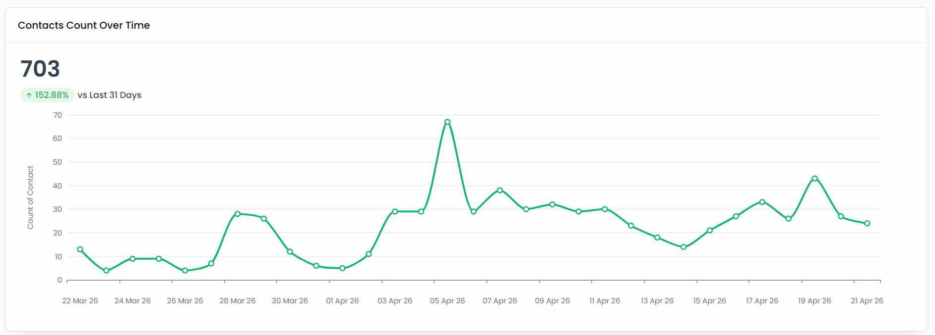 Contacts Count Over Time - 703