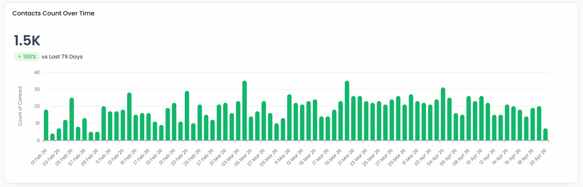Contacts Count Over Time - 1.5K