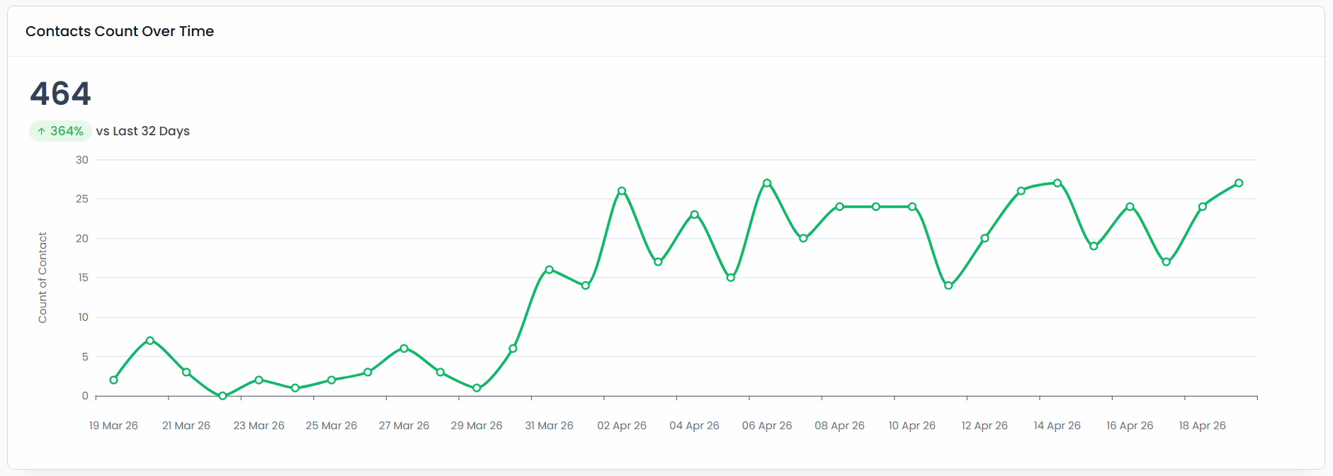 Contact Growth - HVAC Client