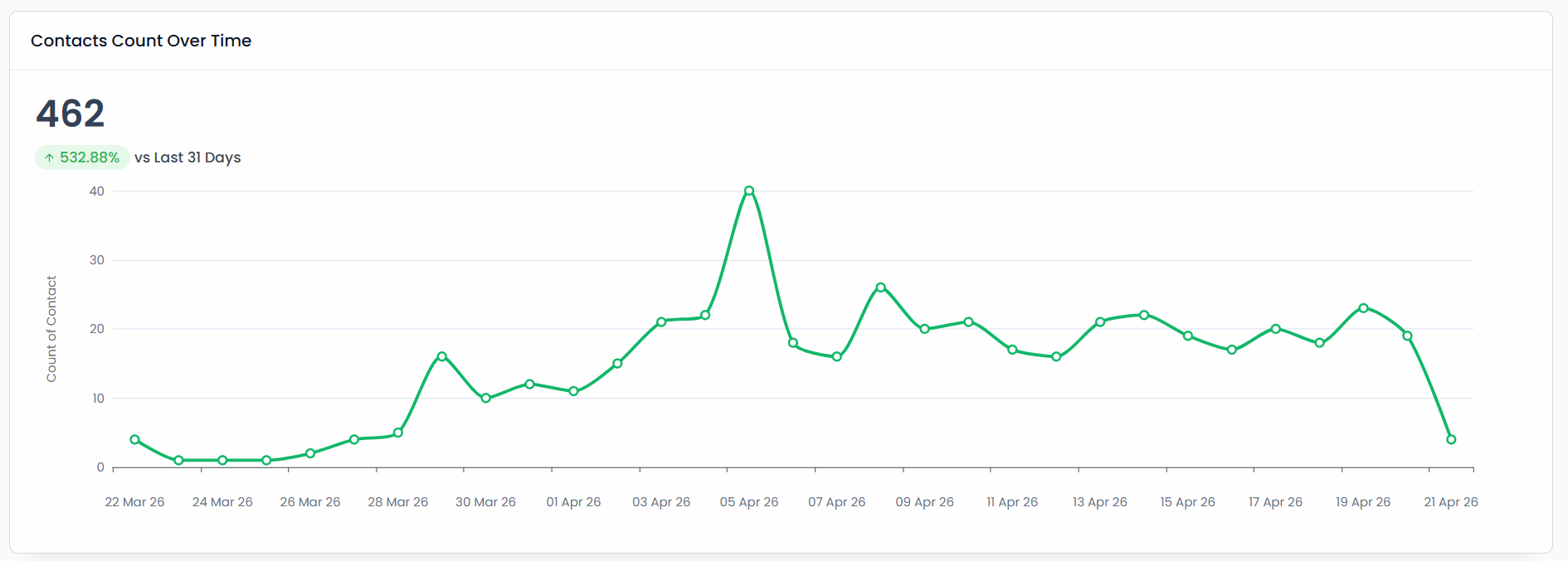 +532.88% Increase for Mount Pleasant Restaurant