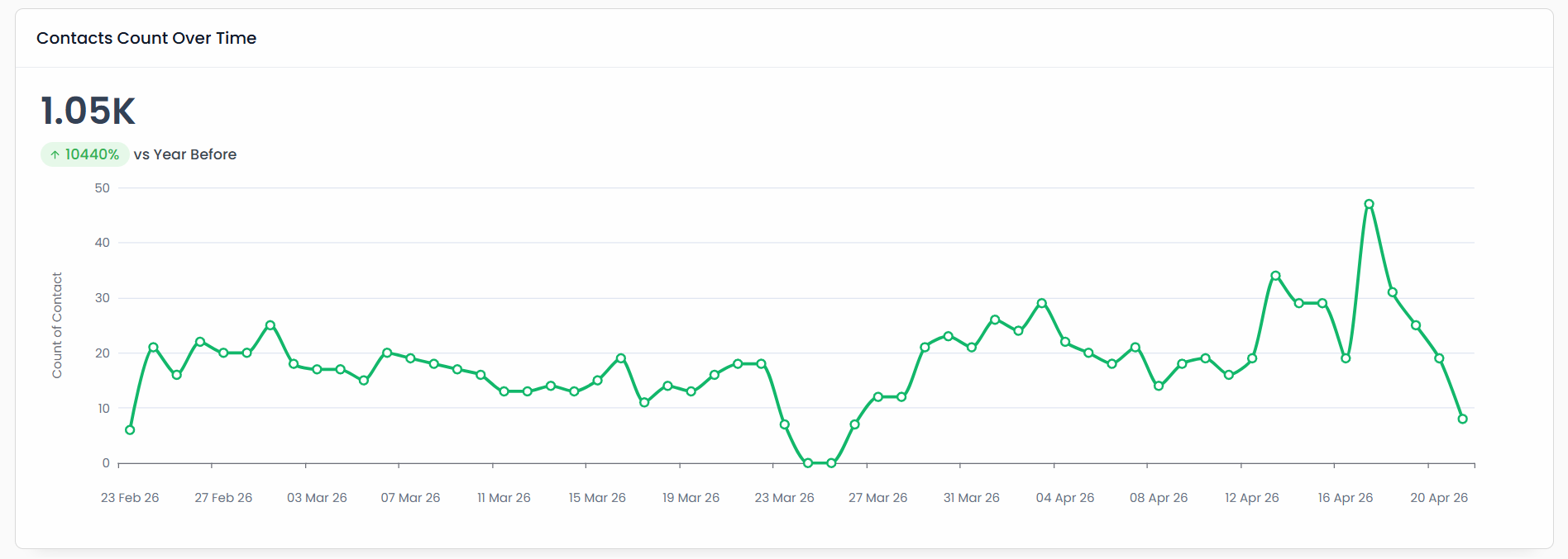 Contacts Count Over Time - 1.05K
