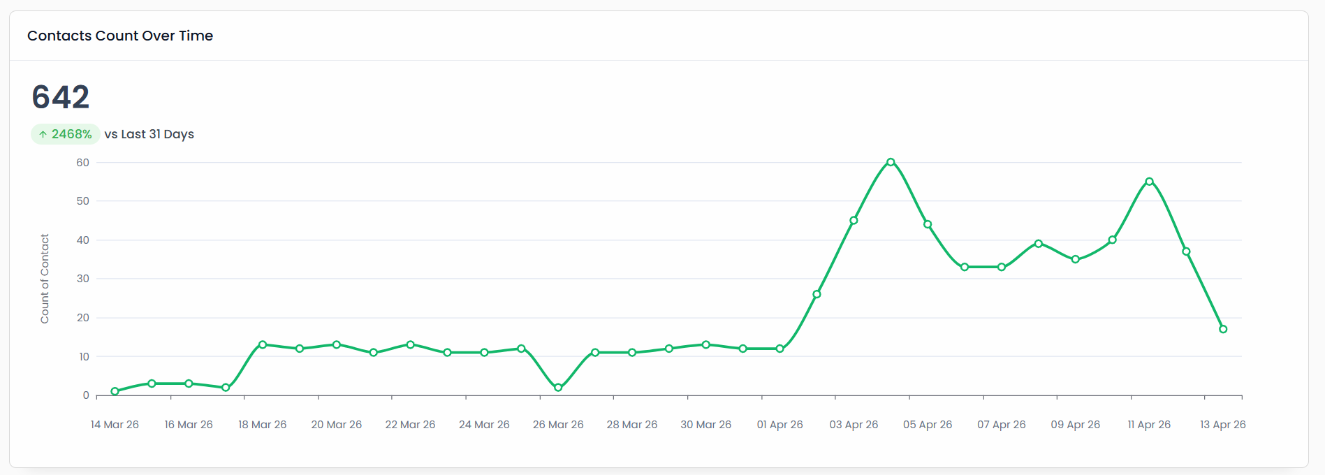 Contacts Count Over Time - 642