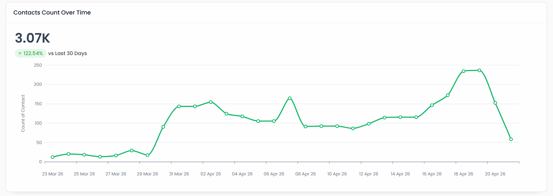 Contacts Count Over Time - 3.07K