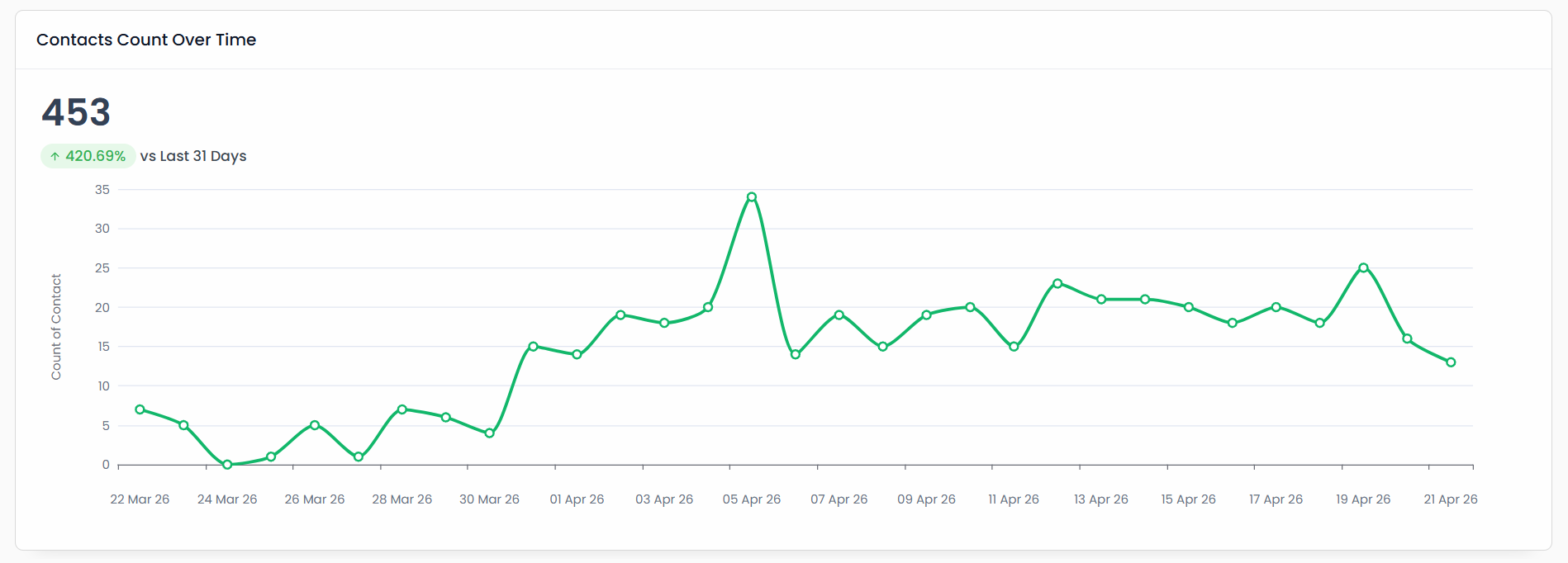 Contacts Count Over Time - 453