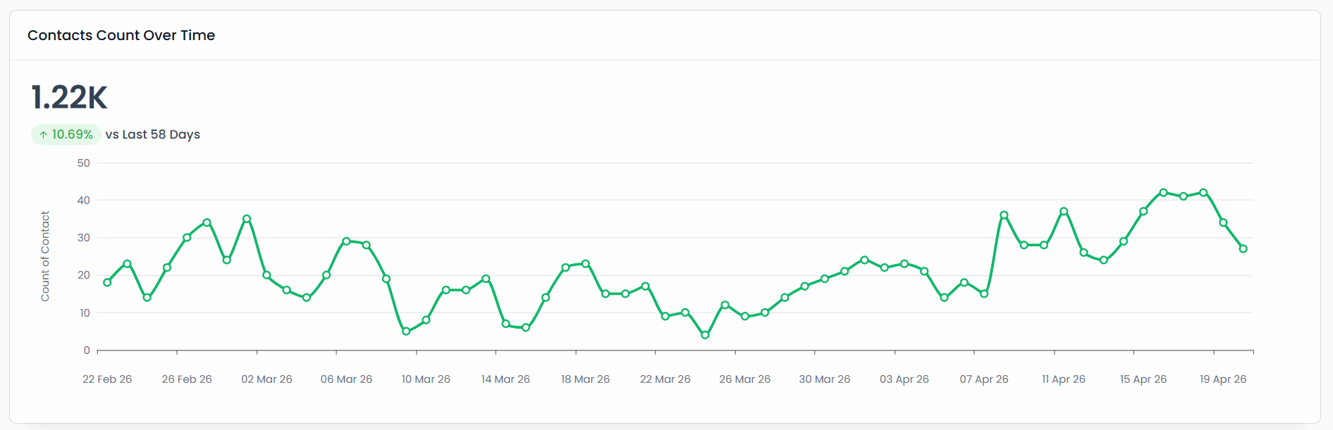 Contacts Count Over Time - 1.22K