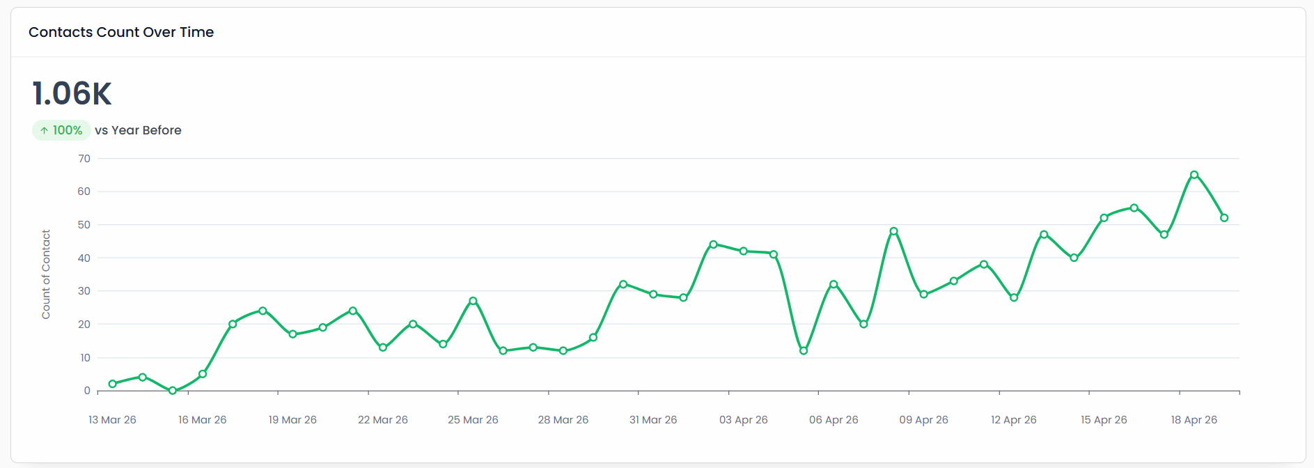 Contacts Count Over Time - 1.06K
