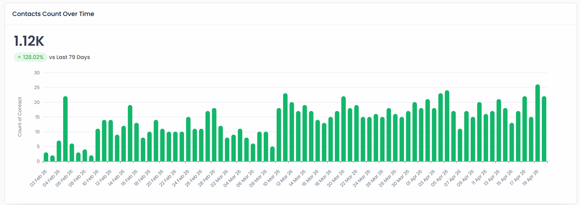 Contacts Count Over Time - 1.12K