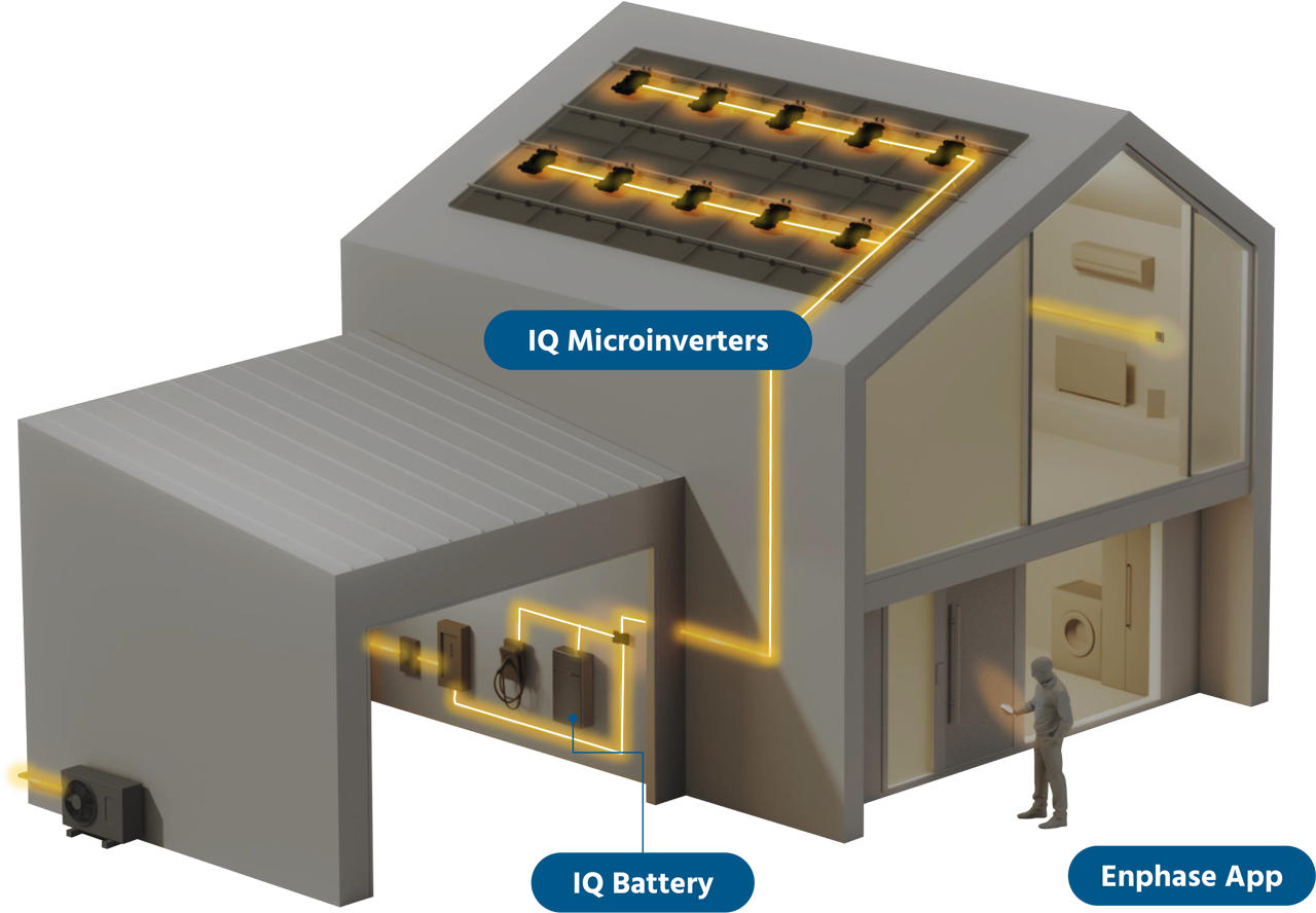 Isometric illustration of a home showing Enphase IQ Microinverters on the roof, an IQ Battery in the garage, and a homeowner using the Enphase app inside