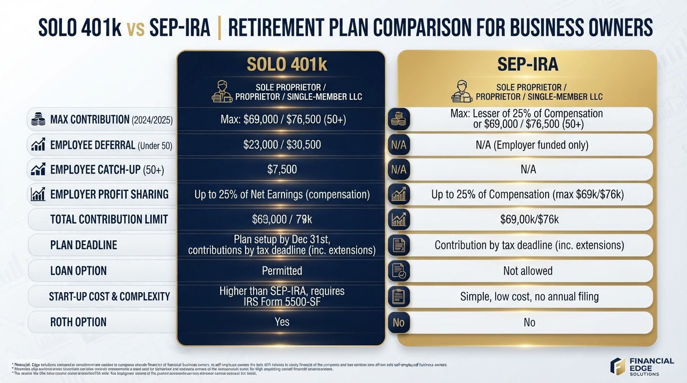 Solo 401k and SEP-IRA retirement contribution comparison