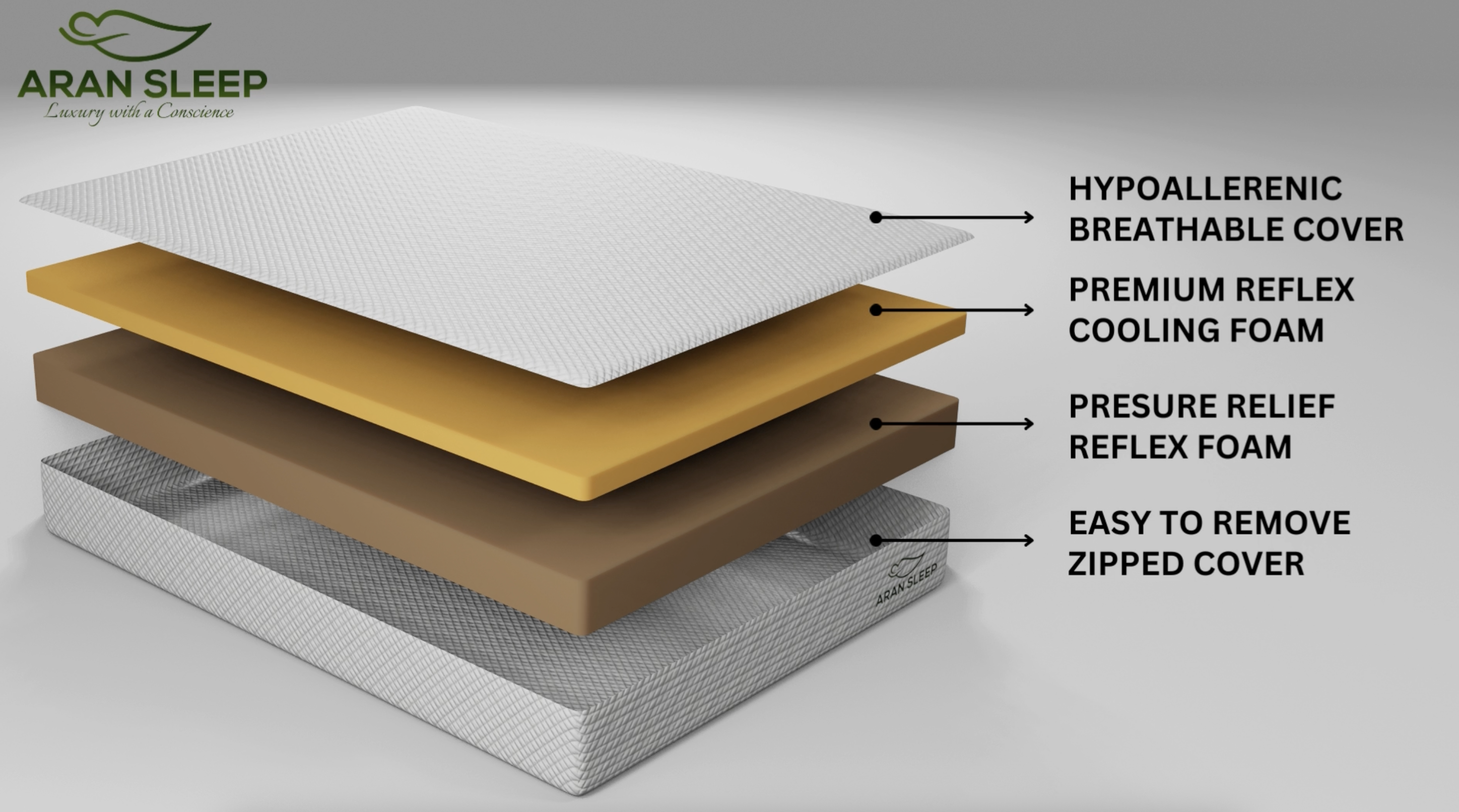Aran Sleep Mattress Construction Layers