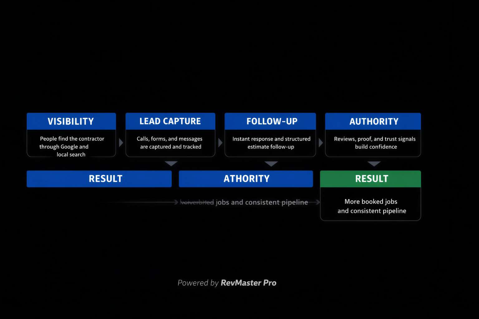 RevMaster Pro System Flowchart