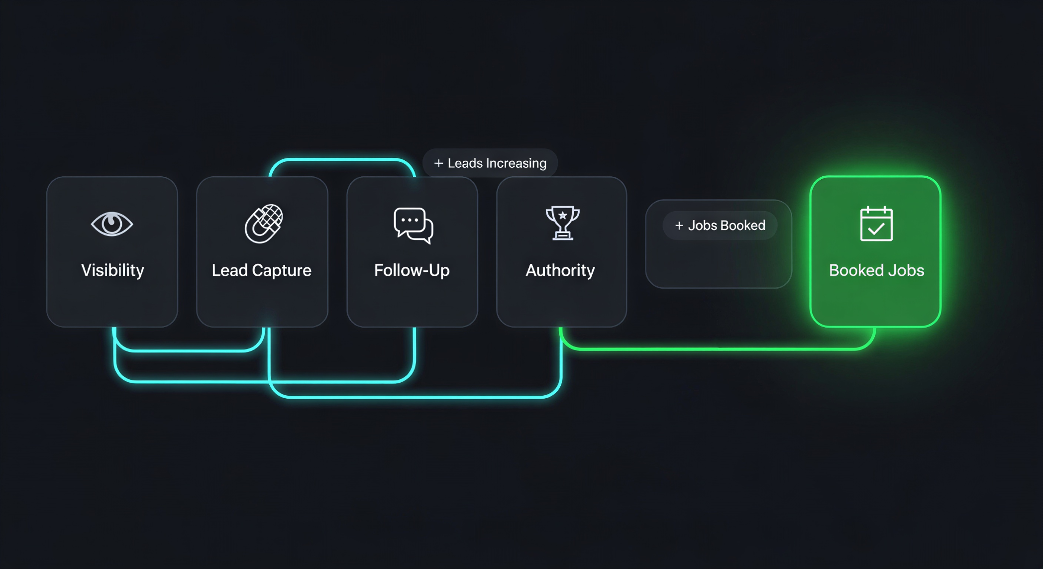 Contractor Growth System Pipeline