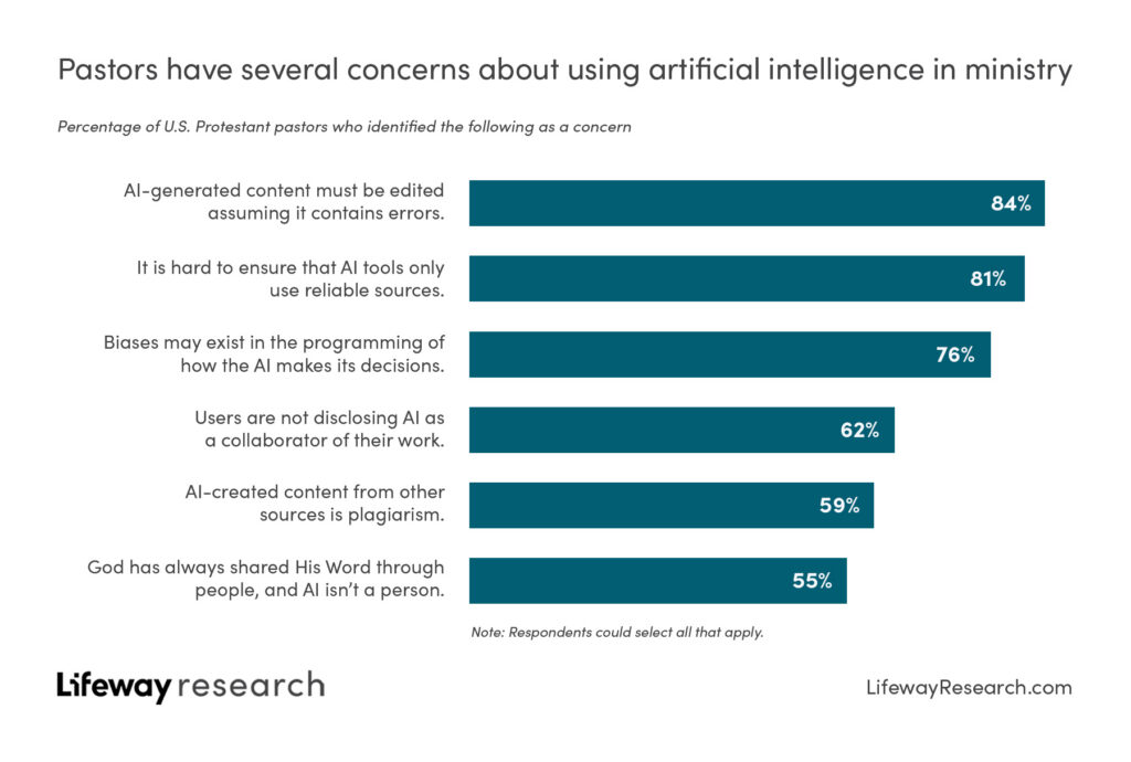 Pastor AI Concerns Chart