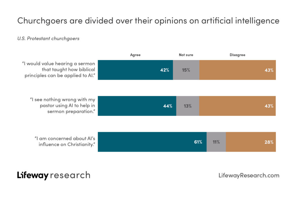Churchgoer AI Concerns Chart