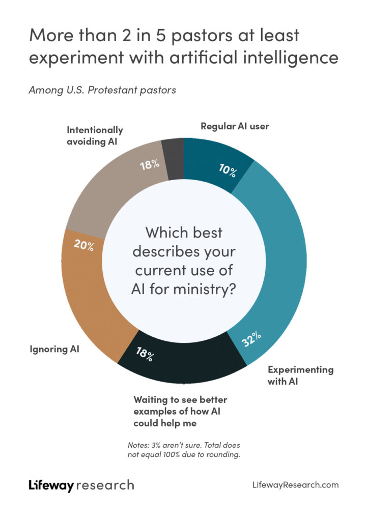Pastor AI Use Chart