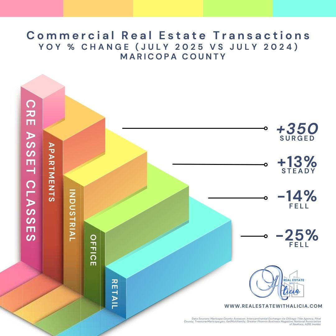 Commercial Real Estate: Who’s Winning, Who’s Resetting
