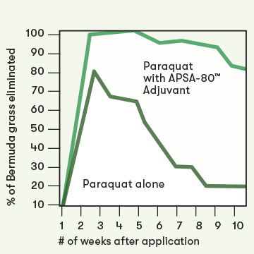 Paraquat with APSA-80 trial graph showing enhanced Bermuda grass elimination