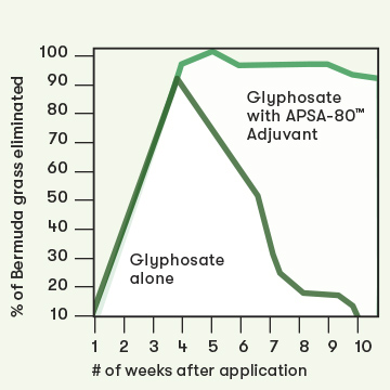 Glyphosate with APSA-80 trial graph showing faster weed elimination