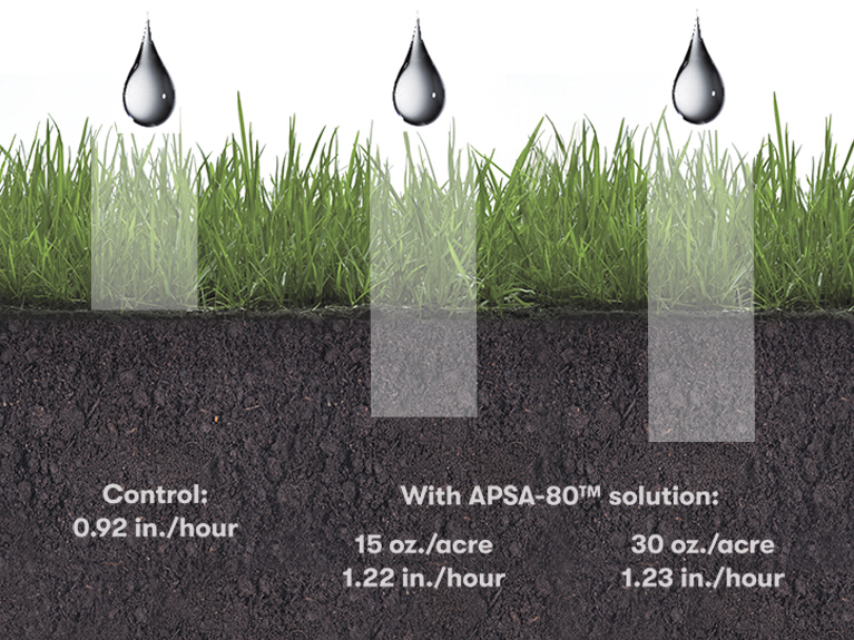Water penetration rate demonstration showing control (0.92 in/hour) vs APSA-80 treated (1.22-1.23 in/hour)