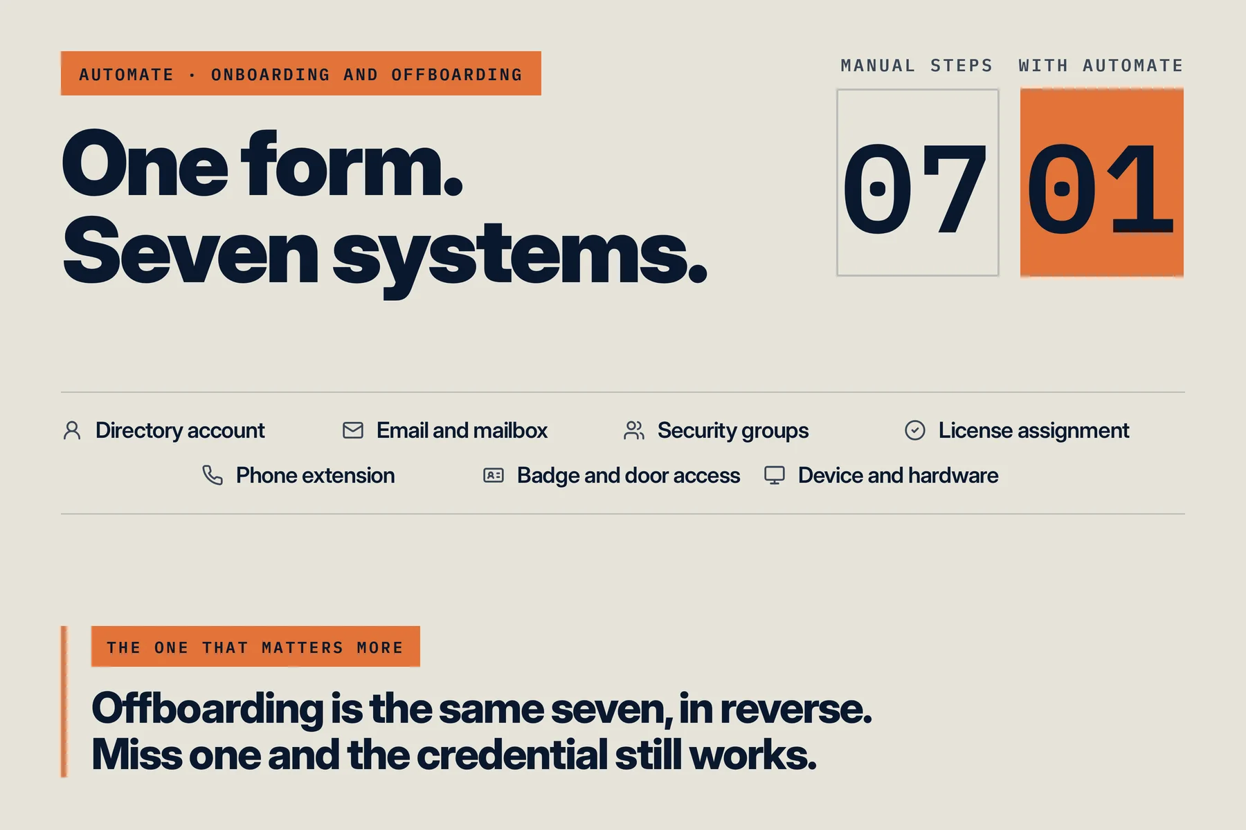 NTM Automate onboarding: one form replaces seven manual systems, from directory account to device and hardware, with every step logged.